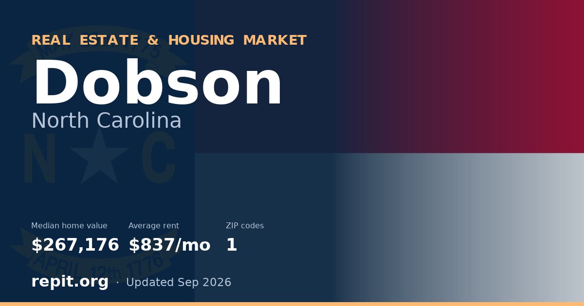 Dobson, NC real estate and housing market — median home value $267,176, average rent $837/mo, 1 ZIP code