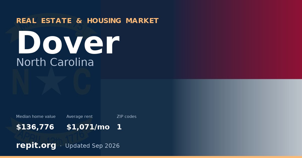Dover, NC real estate and housing market — median home value $136,776, average rent $1,071/mo, 1 ZIP code