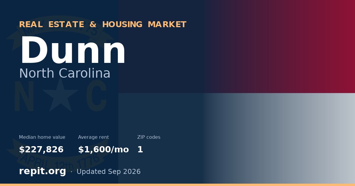 Dunn, NC real estate and housing market — median home value $227,826, average rent $1,600/mo, 1 ZIP code