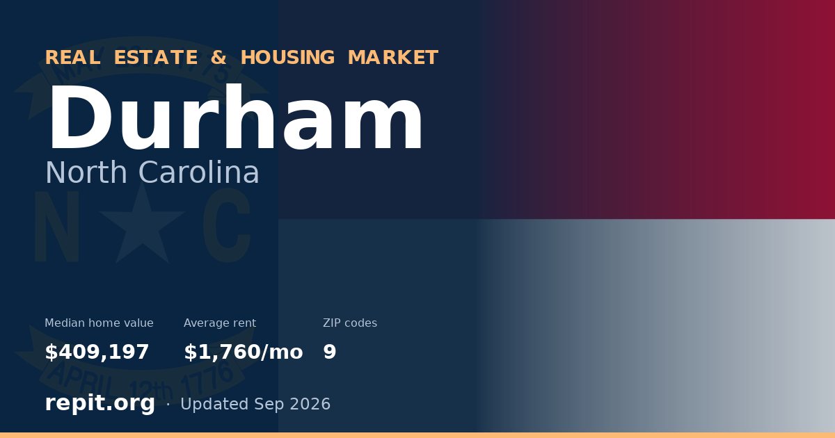 Durham, NC real estate and housing market — median home value $409,197, average rent $1,760/mo, 9 ZIP codes