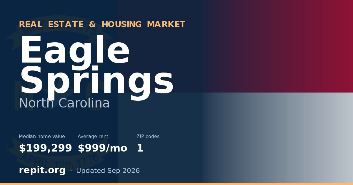 Eagle Springs, NC real estate and housing market — median home value $199,299, average rent $999/mo, 1 ZIP code