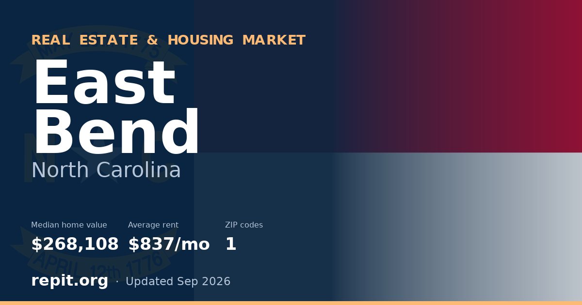 East Bend, NC real estate and housing market — median home value $268,108, average rent $837/mo, 1 ZIP code
