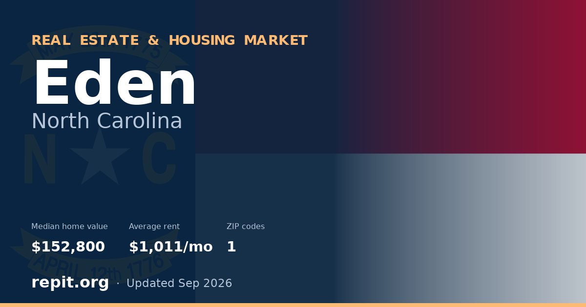 Eden, NC real estate and housing market — median home value $152,800, average rent $1,011/mo, 1 ZIP code