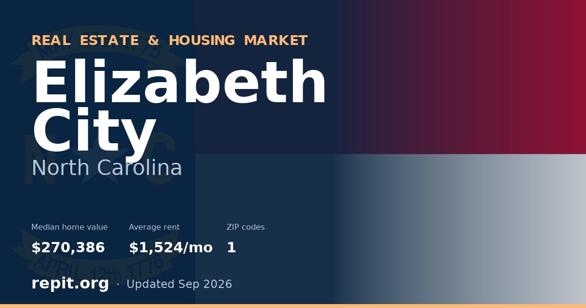Elizabeth City, NC real estate and housing market — median home value $270,386, average rent $1,524/mo, 1 ZIP code