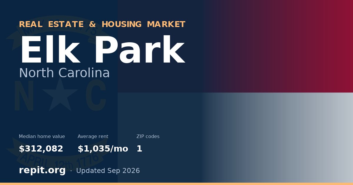 Elk Park, NC real estate and housing market — median home value $312,082, average rent $1,035/mo, 1 ZIP code