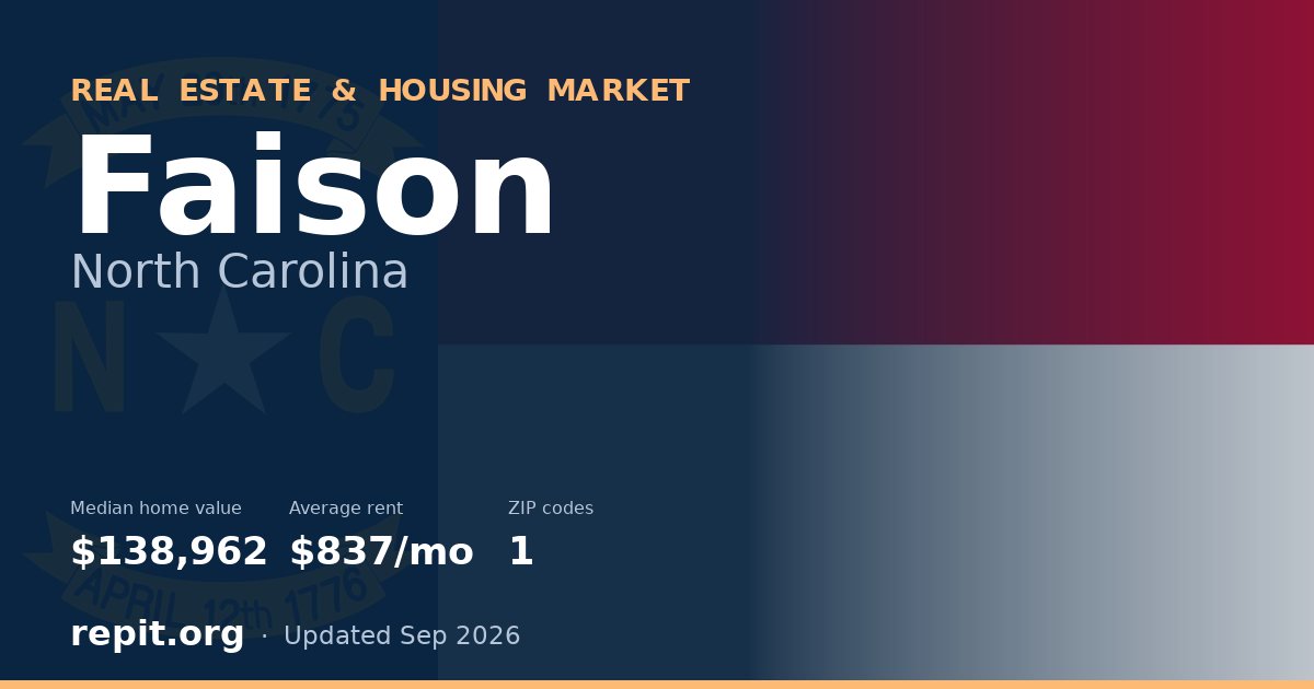 Faison, NC real estate and housing market — median home value $138,962, average rent $837/mo, 1 ZIP code