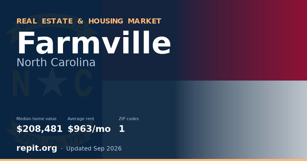 Farmville, NC real estate and housing market — median home value $208,481, average rent $963/mo, 1 ZIP code