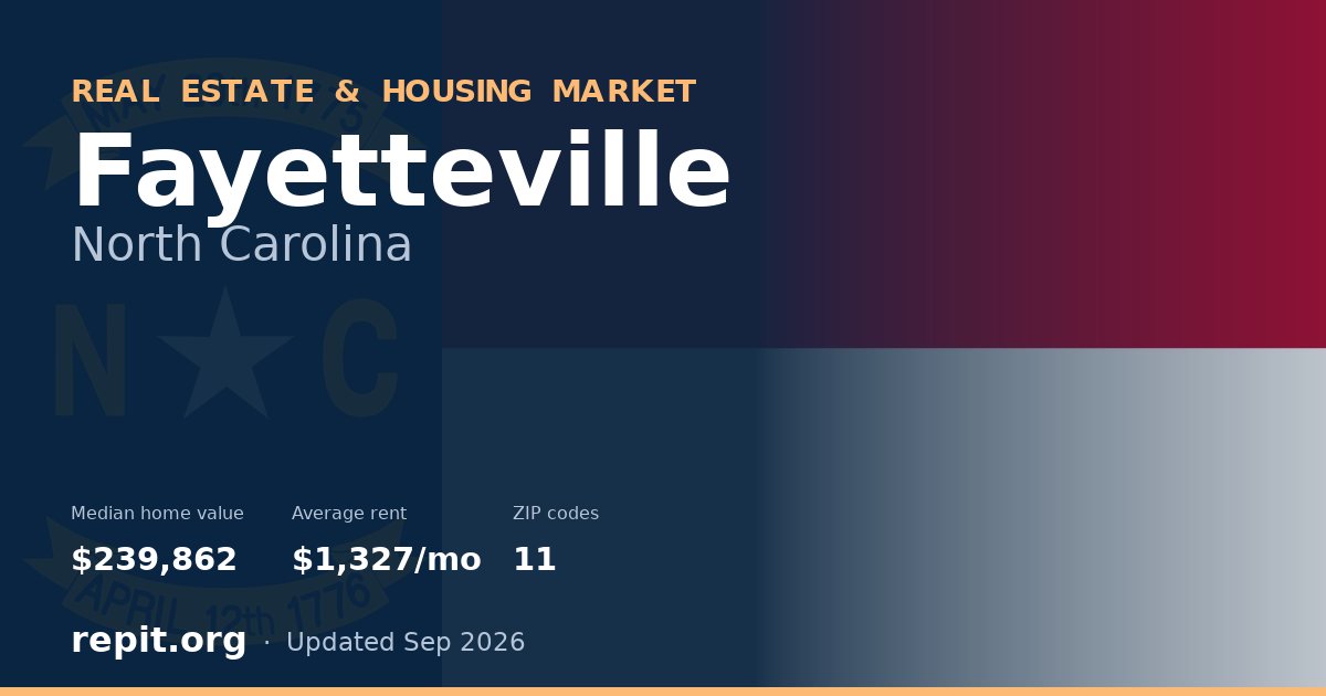 Fayetteville, NC real estate and housing market — median home value $239,862, average rent $1,327/mo, 11 ZIP codes