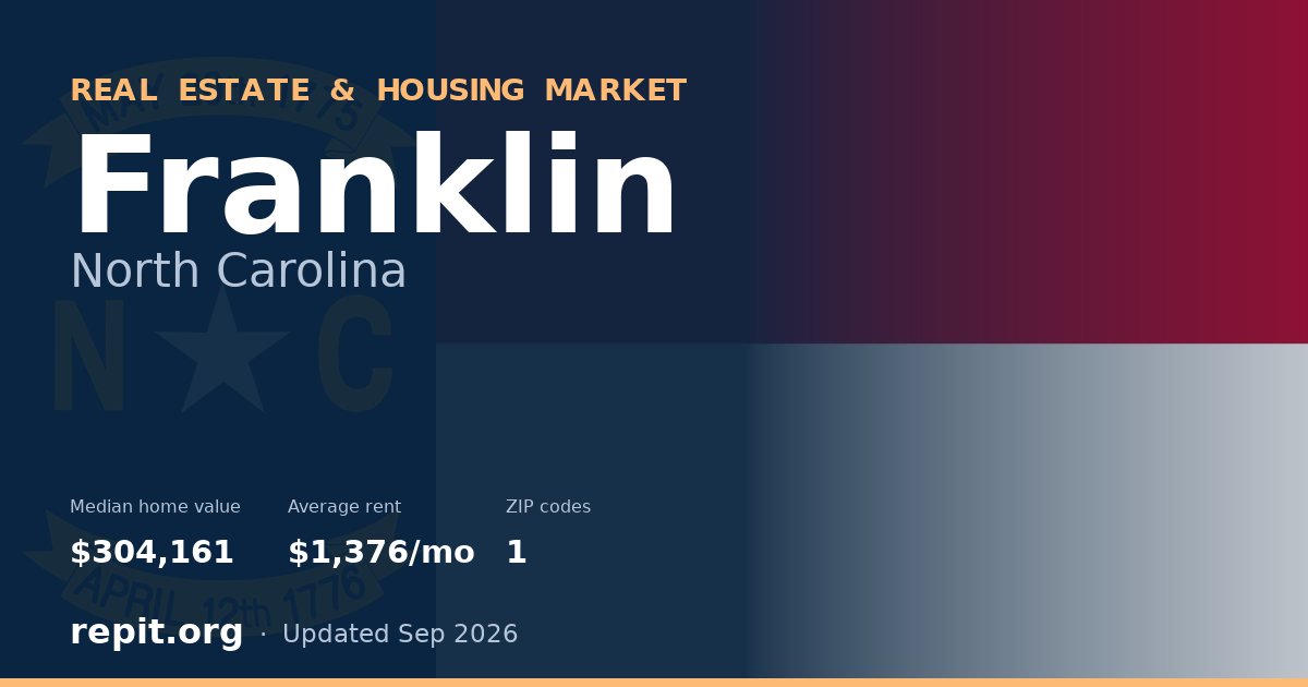 Franklin, NC real estate and housing market — median home value $304,161, average rent $1,376/mo, 1 ZIP code