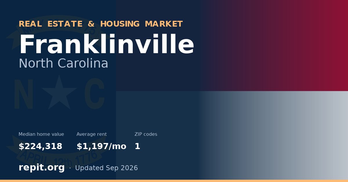 Franklinville, NC real estate and housing market — median home value $224,318, average rent $1,197/mo, 1 ZIP code