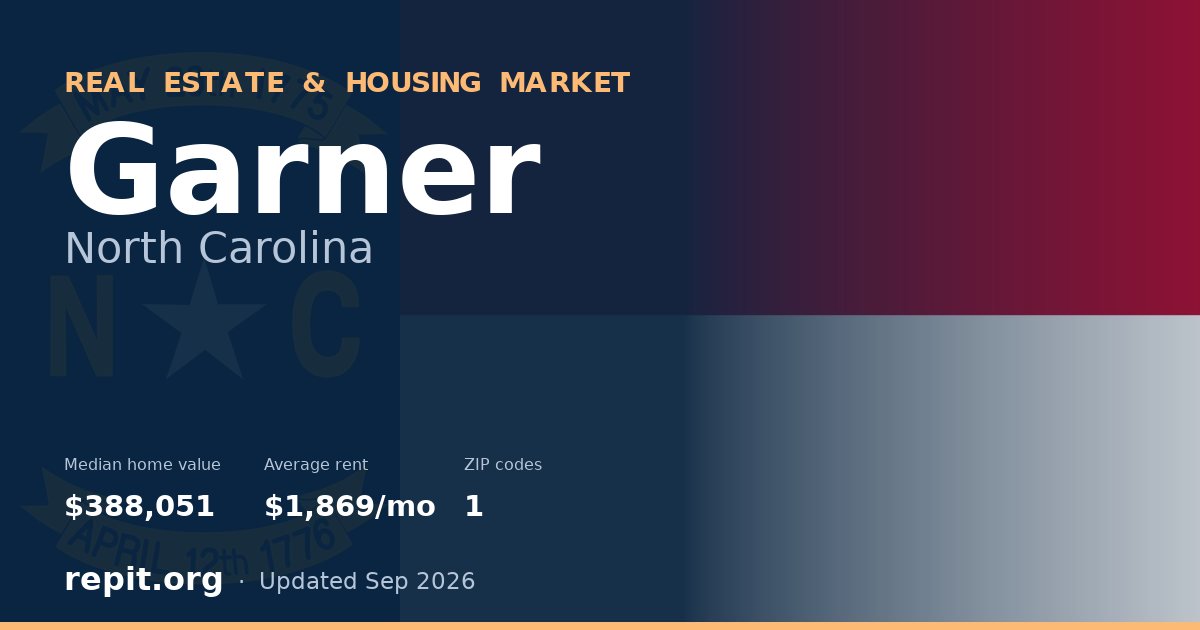 Garner, NC real estate and housing market — median home value $388,051, average rent $1,869/mo, 1 ZIP code
