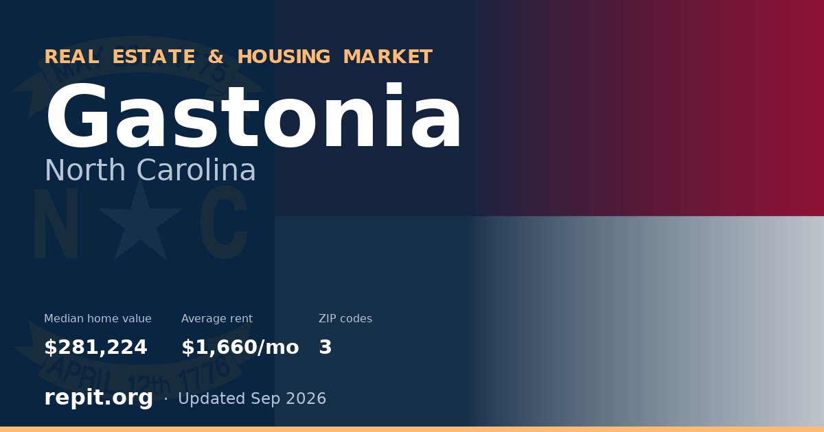 Gastonia, NC real estate and housing market — median home value $281,224, average rent $1,660/mo, 3 ZIP codes
