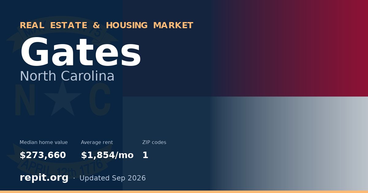 Gates, NC real estate and housing market — median home value $273,660, average rent $1,854/mo, 1 ZIP code