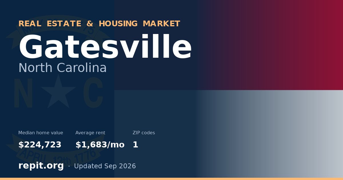 Gatesville, NC real estate and housing market — median home value $224,723, average rent $1,683/mo, 1 ZIP code