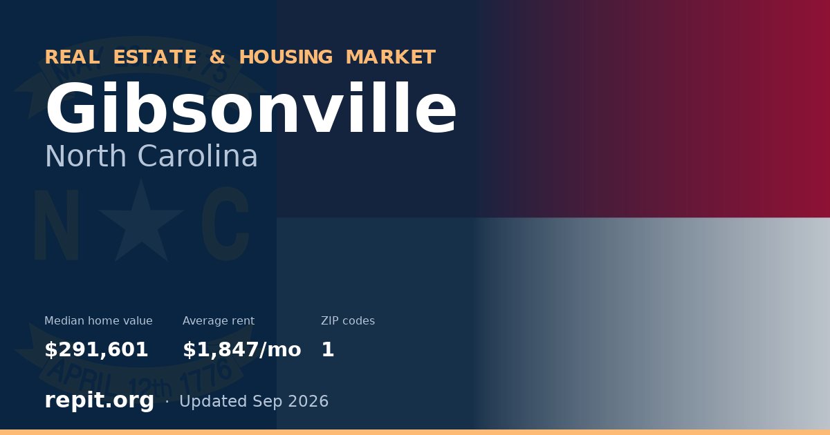 Gibsonville, NC real estate and housing market — median home value $291,601, average rent $1,847/mo, 1 ZIP code
