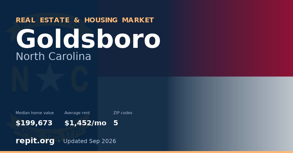 Goldsboro, NC real estate and housing market — median home value $199,673, average rent $1,452/mo, 5 ZIP codes