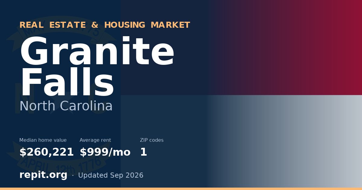 Granite Falls, NC real estate and housing market — median home value $260,221, average rent $999/mo, 1 ZIP code
