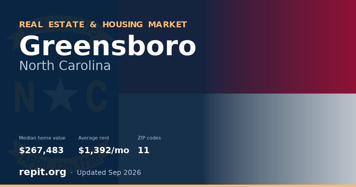 Greensboro, NC real estate and housing market — median home value $267,483, average rent $1,392/mo, 11 ZIP codes