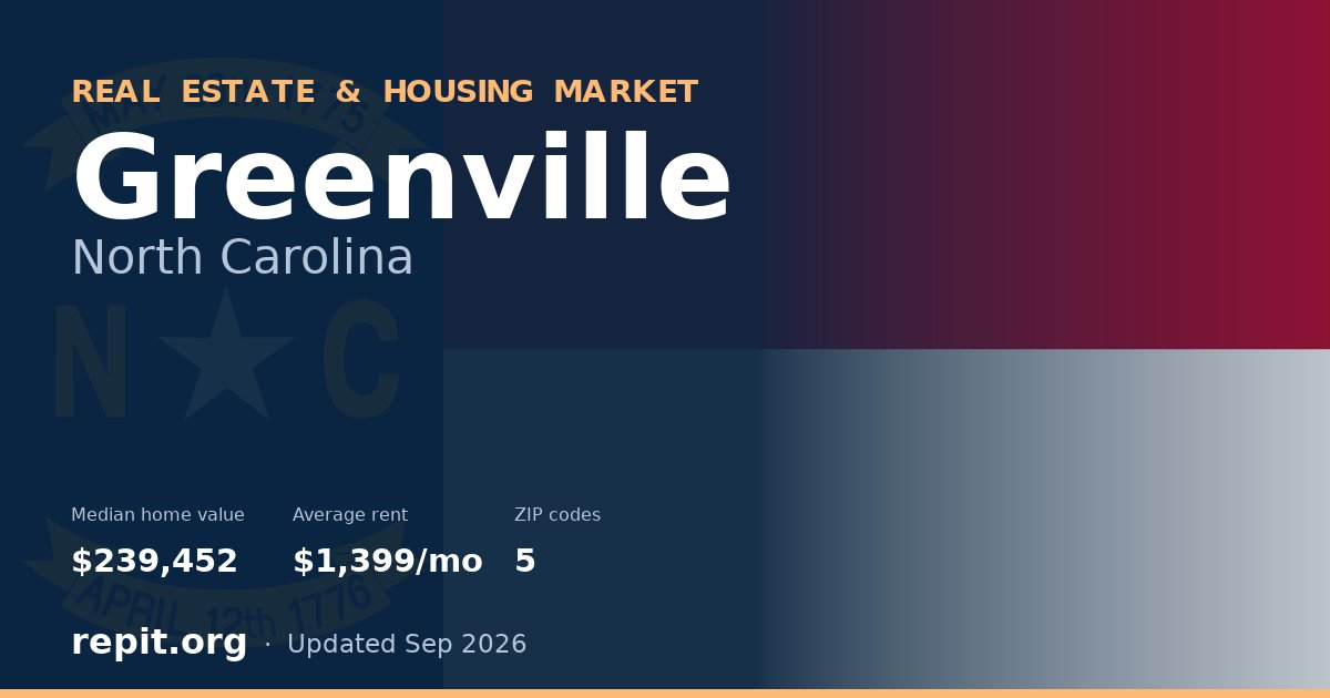 Greenville, NC real estate and housing market — median home value $239,452, average rent $1,399/mo, 5 ZIP codes