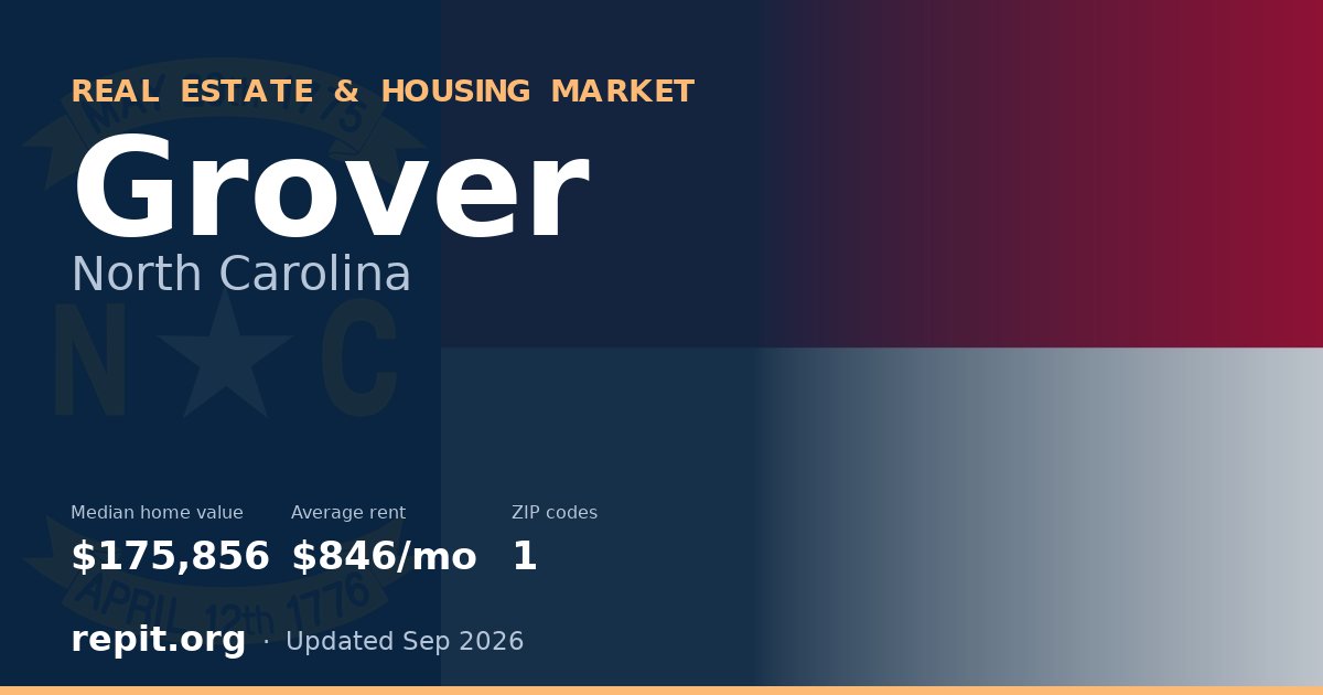 Grover, NC real estate and housing market — median home value $175,856, average rent $846/mo, 1 ZIP code