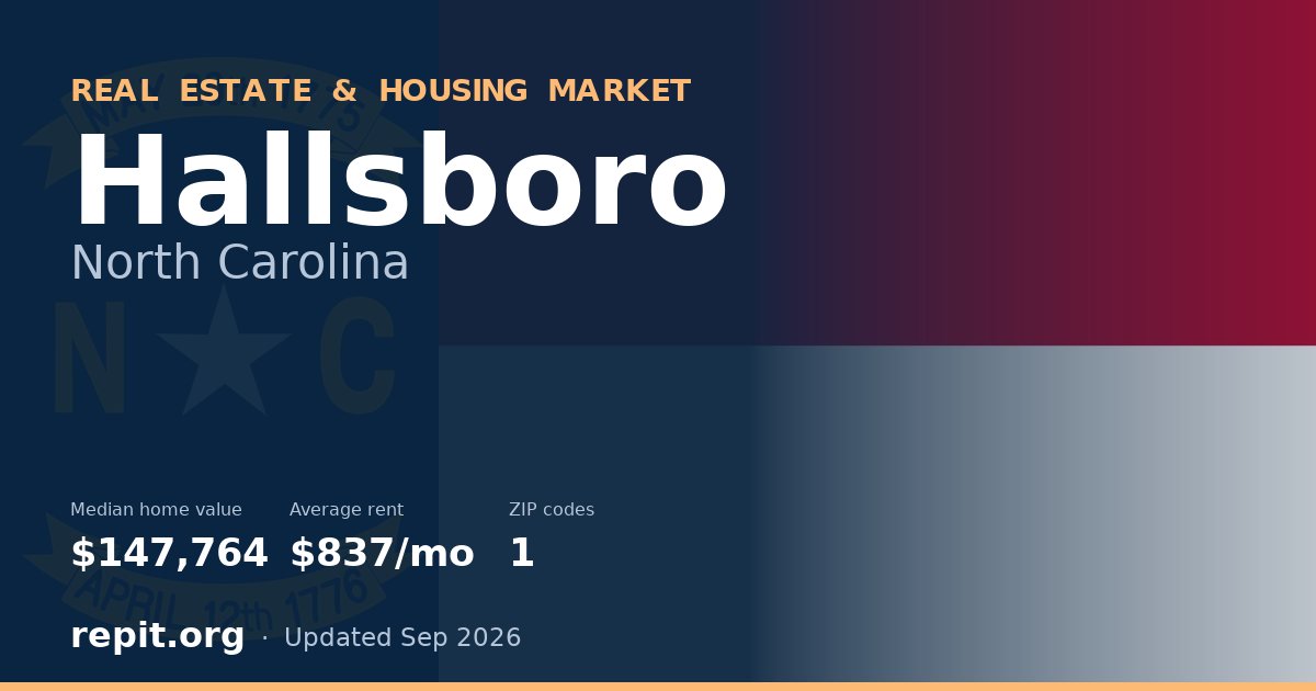 Hallsboro, NC real estate and housing market — median home value $147,764, average rent $837/mo, 1 ZIP code