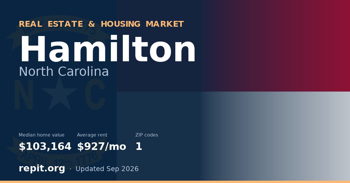 Hamilton, NC real estate and housing market — median home value $103,164, average rent $927/mo, 1 ZIP code