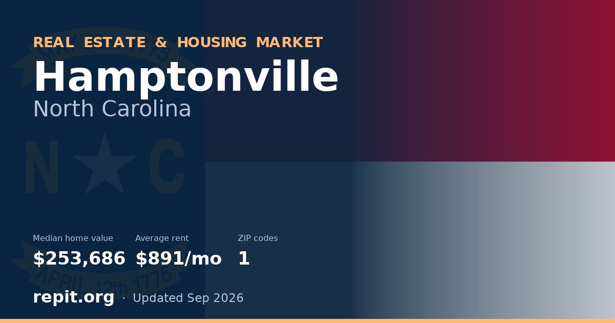 Hamptonville, NC real estate and housing market — median home value $253,686, average rent $891/mo, 1 ZIP code