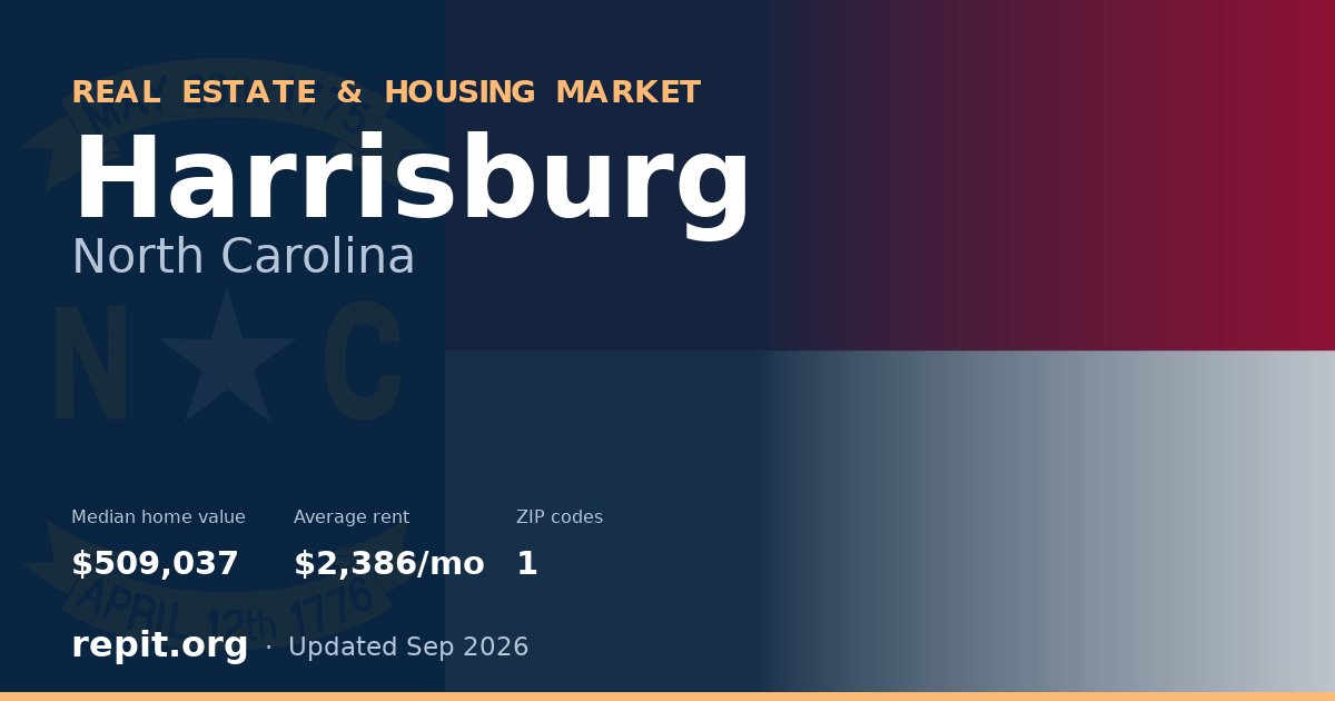Harrisburg, NC real estate and housing market — median home value $509,037, average rent $2,386/mo, 1 ZIP code