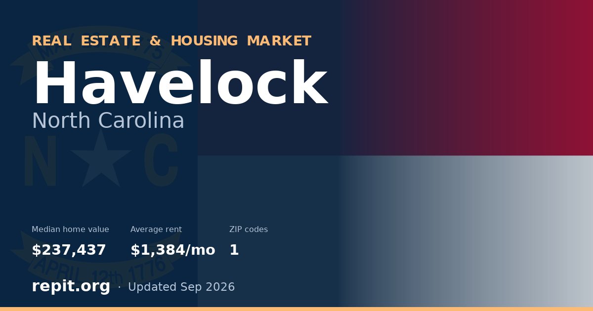 Havelock, NC real estate and housing market — median home value $237,437, average rent $1,384/mo, 1 ZIP code