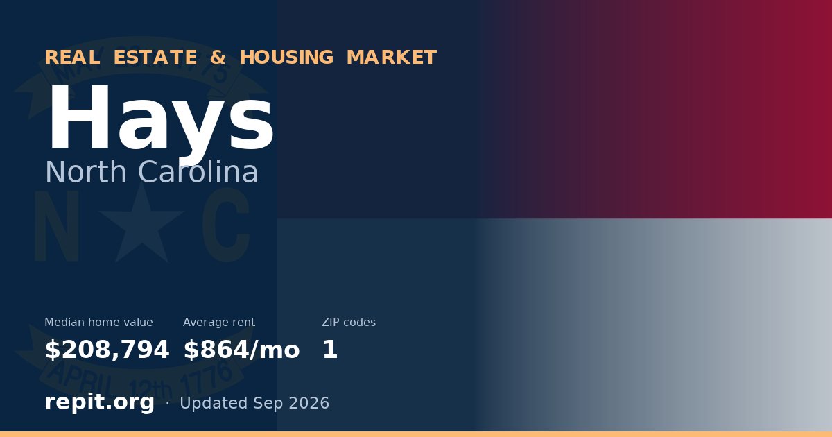 Hays, NC real estate and housing market — median home value $208,794, average rent $864/mo, 1 ZIP code