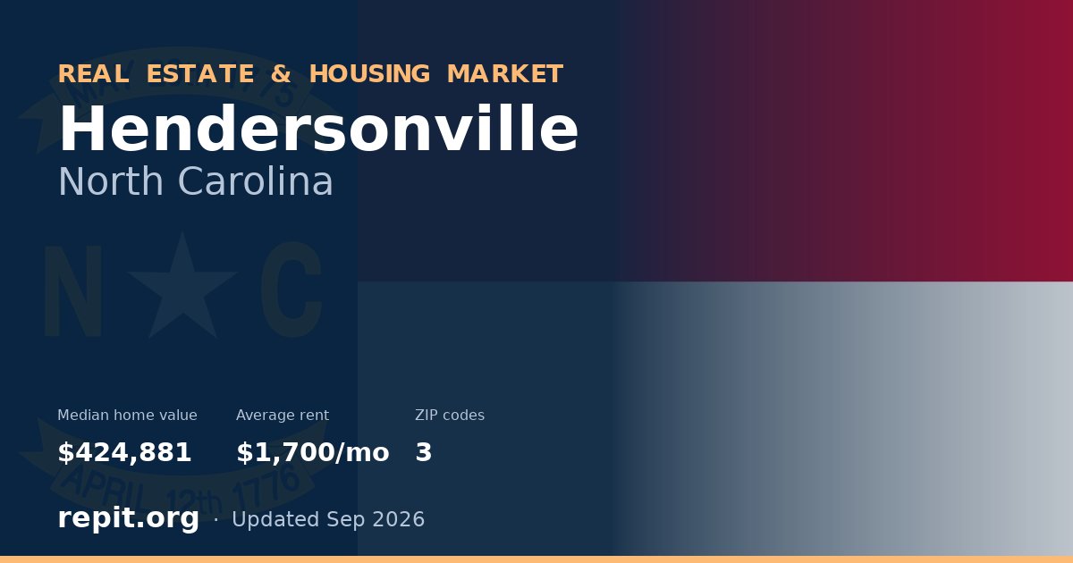 Hendersonville, NC real estate and housing market — median home value $424,881, average rent $1,700/mo, 3 ZIP codes