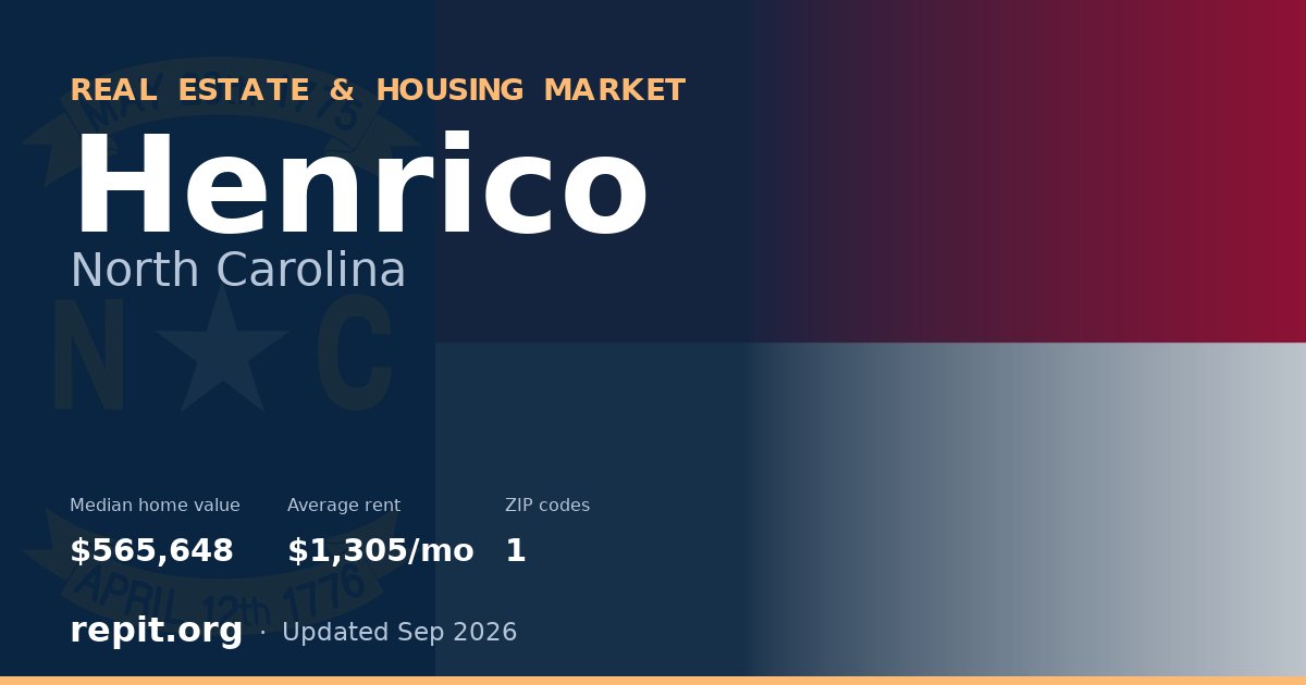 Henrico, NC real estate and housing market — median home value $565,648, average rent $1,305/mo, 1 ZIP code