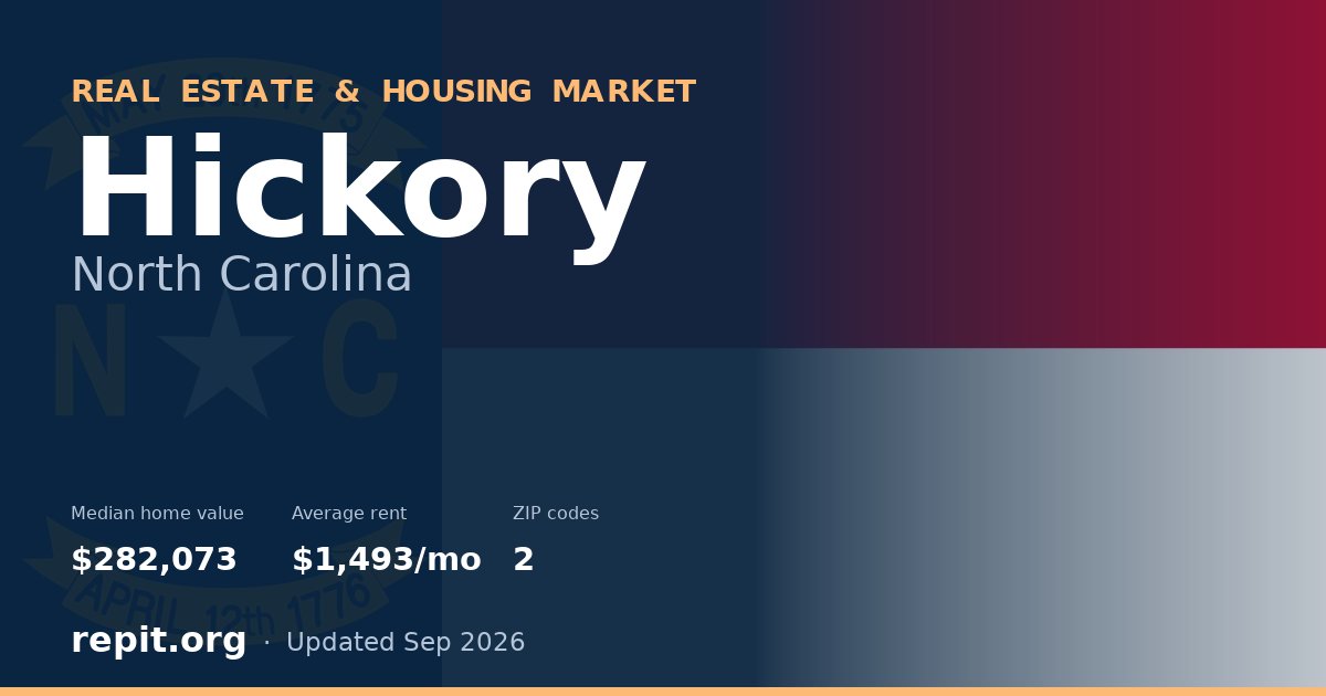 Hickory, NC real estate and housing market — median home value $282,073, average rent $1,493/mo, 2 ZIP codes