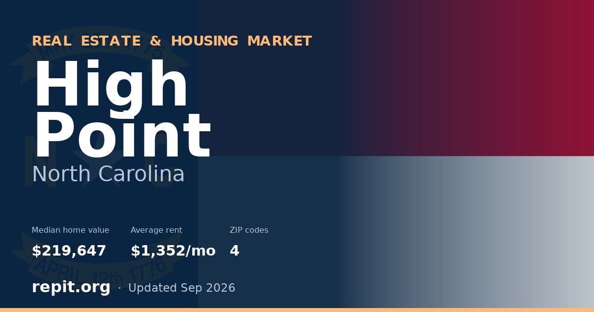 High Point, NC real estate and housing market — median home value $219,647, average rent $1,352/mo, 4 ZIP codes