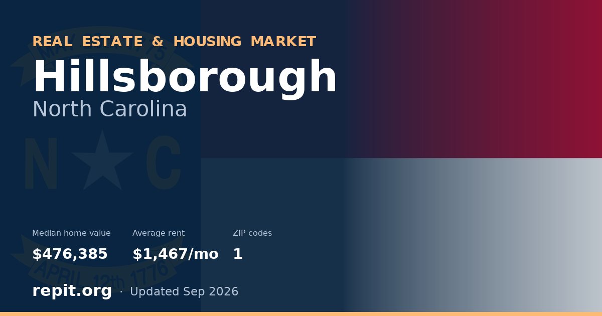 Hillsborough, NC real estate and housing market — median home value $476,385, average rent $1,467/mo, 1 ZIP code