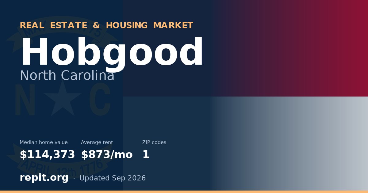 Hobgood, NC real estate and housing market — median home value $114,373, average rent $873/mo, 1 ZIP code