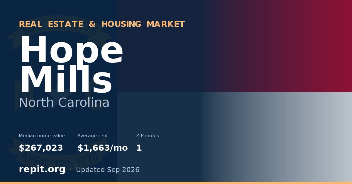 Hope Mills, NC real estate and housing market — median home value $267,023, average rent $1,663/mo, 1 ZIP code