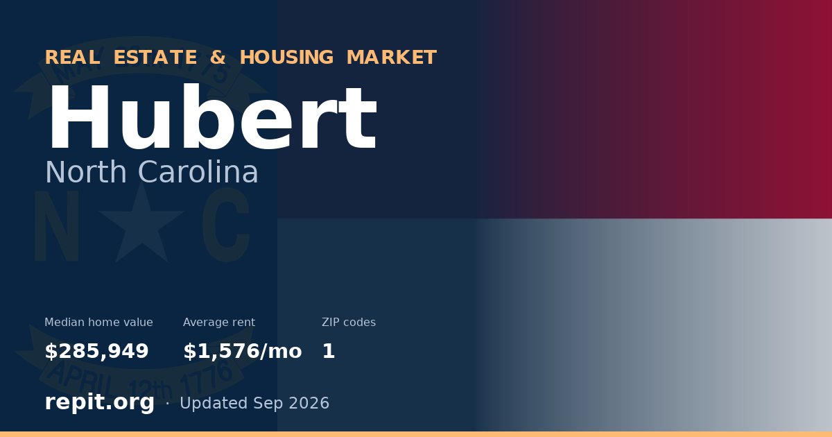 Hubert, NC real estate and housing market — median home value $285,949, average rent $1,576/mo, 1 ZIP code