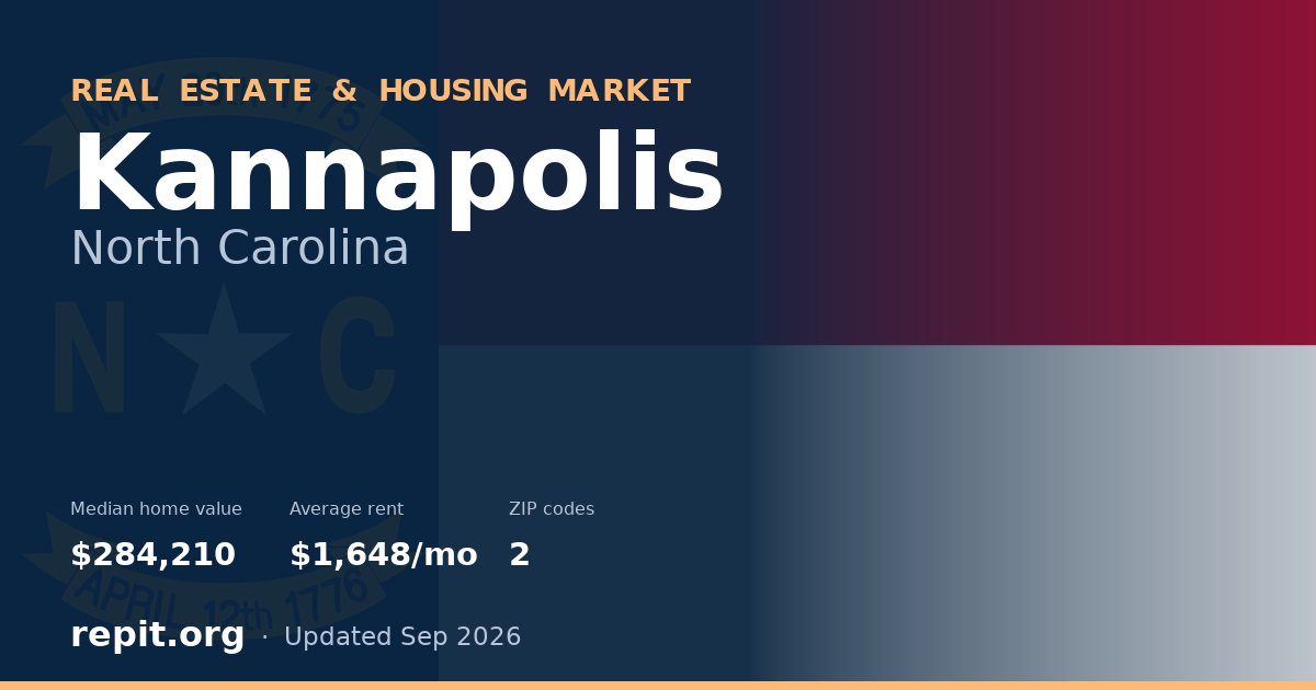 Kannapolis, NC real estate and housing market — median home value $284,210, average rent $1,648/mo, 2 ZIP codes