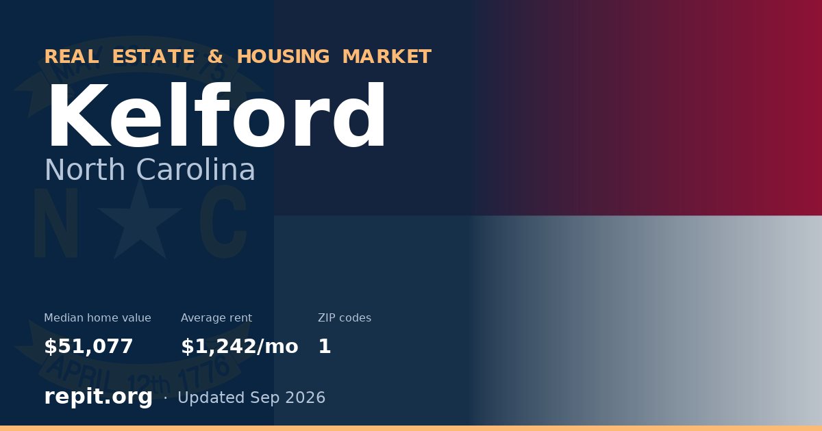 Kelford, NC real estate and housing market — median home value $51,077, average rent $1,242/mo, 1 ZIP code