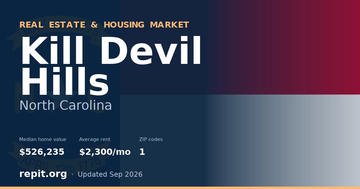 Kill Devil Hills, NC real estate and housing market — median home value $526,235, average rent $2,300/mo, 1 ZIP code