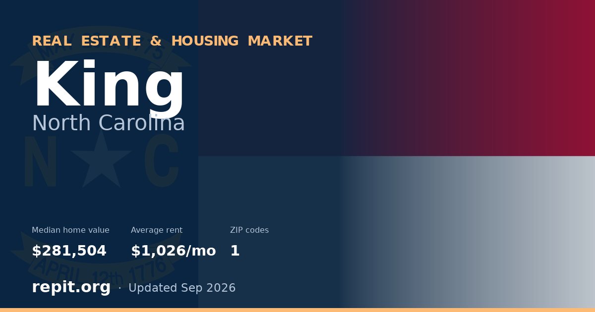 King, NC real estate and housing market — median home value $281,504, average rent $1,026/mo, 1 ZIP code