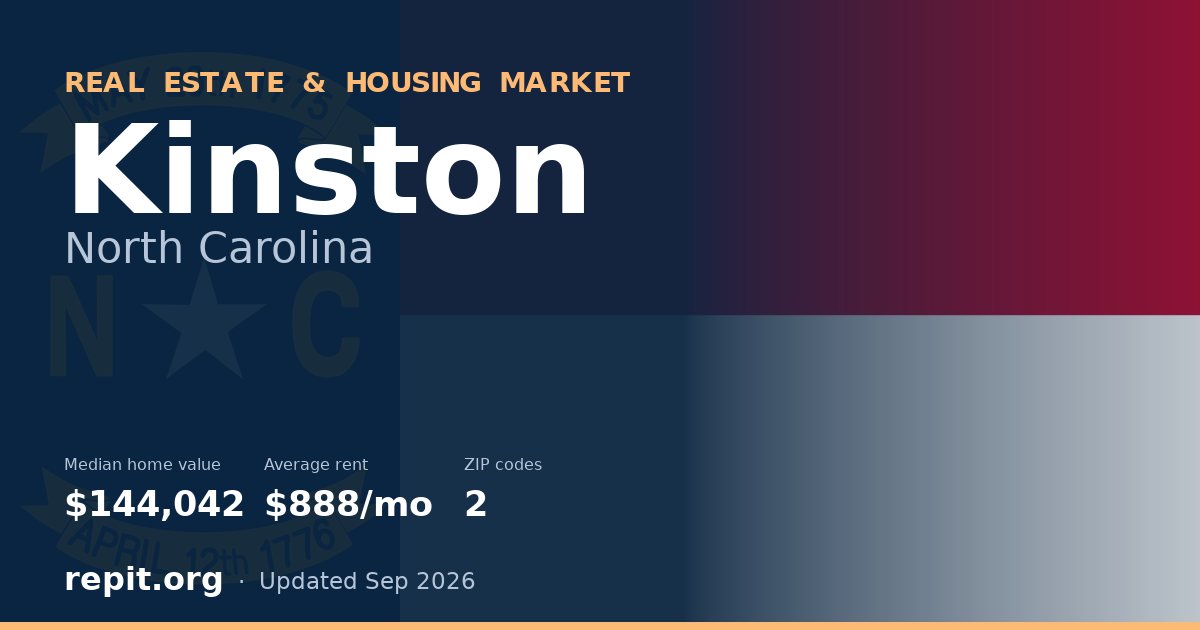 Kinston, NC real estate and housing market — median home value $144,042, average rent $888/mo, 2 ZIP codes