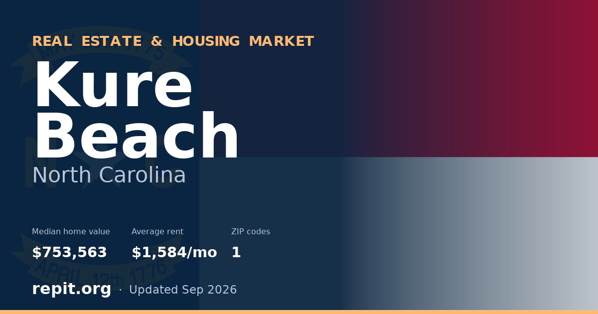 Kure Beach, NC real estate and housing market — median home value $753,563, average rent $1,584/mo, 1 ZIP code