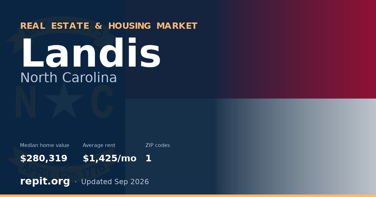 Landis, NC real estate and housing market — median home value $280,319, average rent $1,425/mo, 1 ZIP code