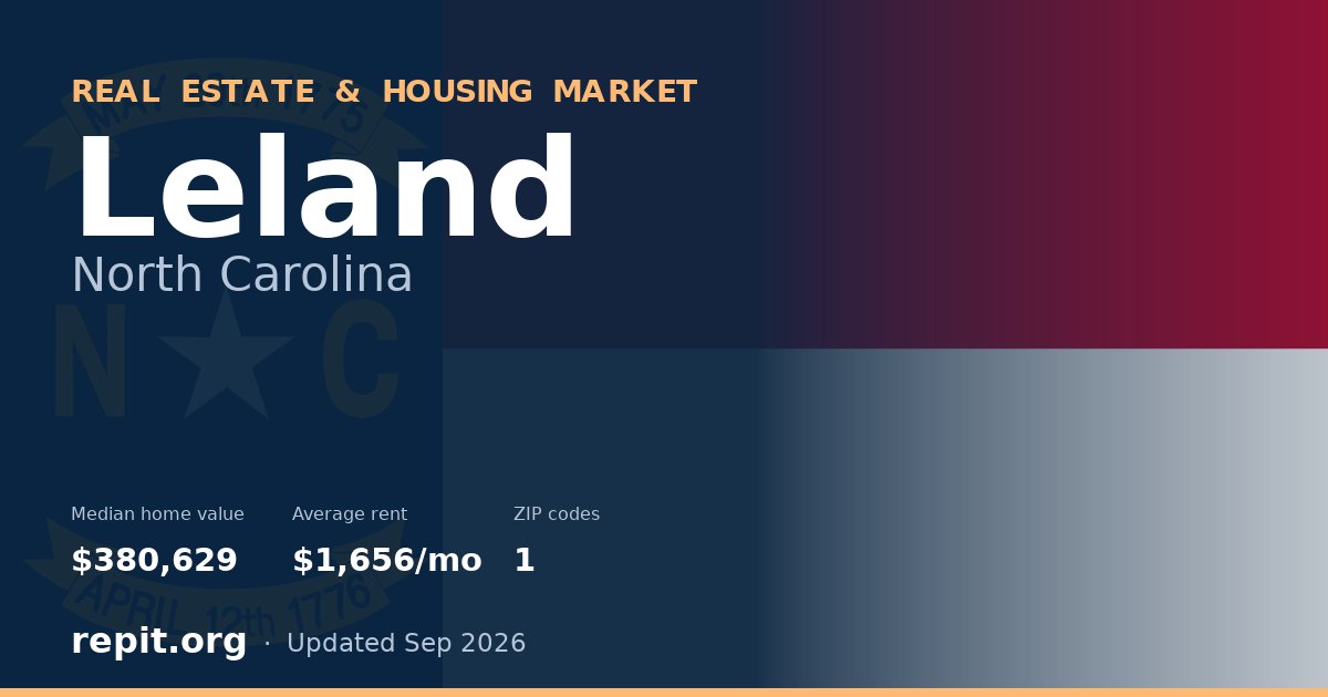 Leland, NC real estate and housing market — median home value $380,629, average rent $1,656/mo, 1 ZIP code