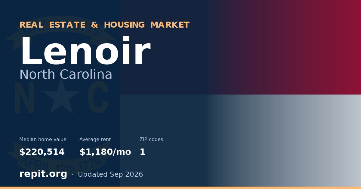 Lenoir, NC real estate and housing market — median home value $220,514, average rent $1,180/mo, 1 ZIP code