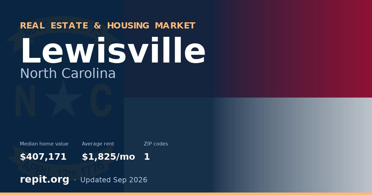 Lewisville, NC real estate and housing market — median home value $407,171, average rent $1,825/mo, 1 ZIP code