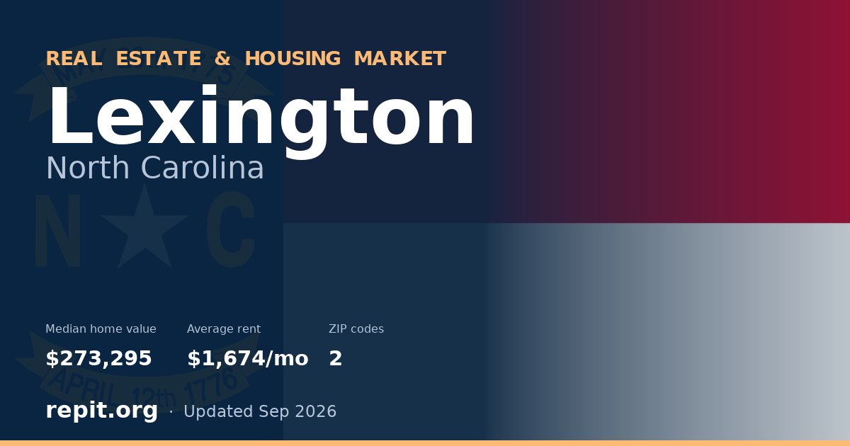 Lexington, NC real estate and housing market — median home value $273,295, average rent $1,674/mo, 2 ZIP codes