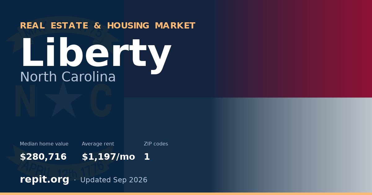 Liberty, NC real estate and housing market — median home value $280,716, average rent $1,197/mo, 1 ZIP code
